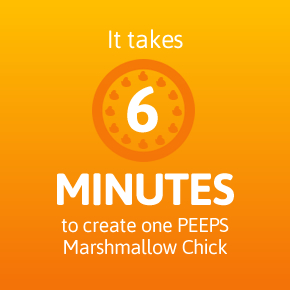 text: It takes 6 minutes to create one PEEPS Marshmallow chick